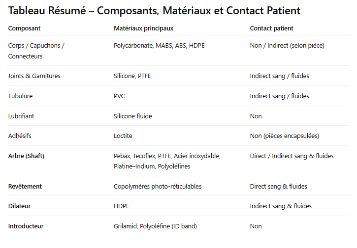 2.8 Composition du dispositif et accessoires