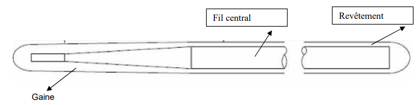Le fil-guide hydrophile Merit est représenté dans la figure ci-dessous et détaille les différents composants et matériaux