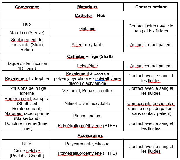 Composants et matériaux