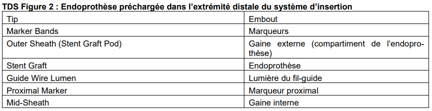 TDS Figure 2 : Endoprothèse préchargée dans l’extrémité distale du système d’insertion