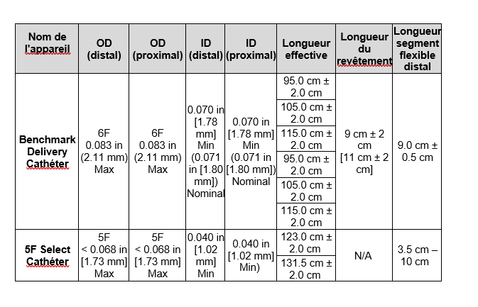 Spécifications Techniques – Tableau Dimensionnel - Benchmark Delivery Cathéter