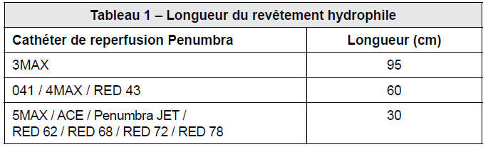 Tableau 1 – Longueur du revêtement hydrophile