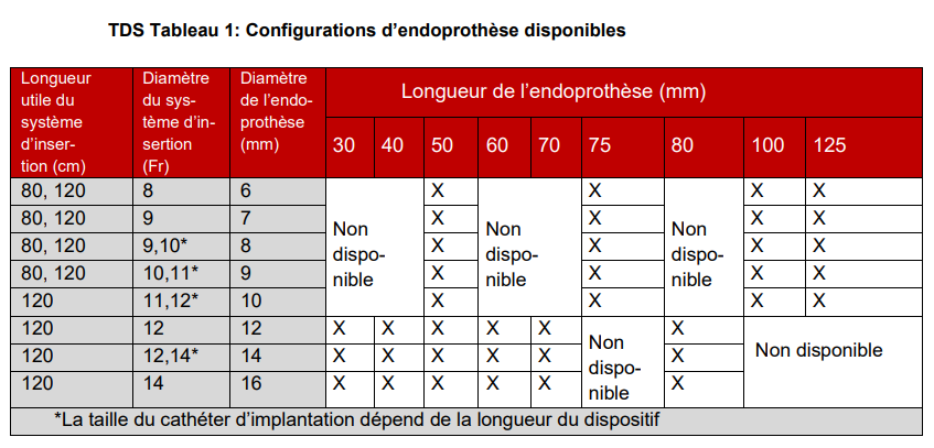 TDS Tableau 1: Configurations d’endoprothèse disponibles